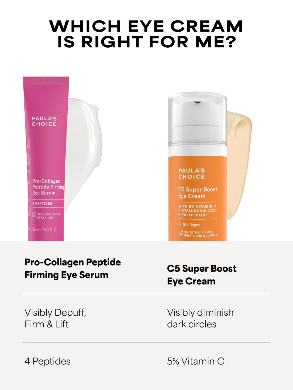 Pro Collagen Peptide Firming Eye Serum - Paulas Choice